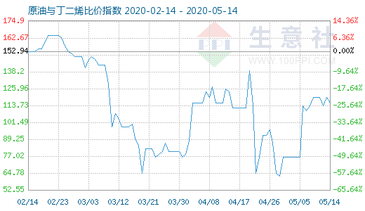 5月14日原油与丁二烯比价指数图