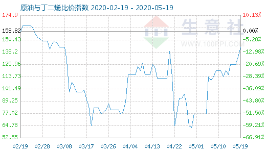 5月19日原油与丁二烯比价指数图