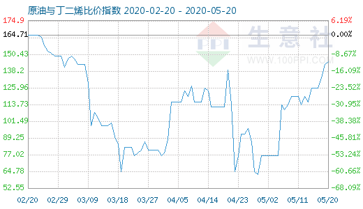 5月20日原油与丁二烯比价指数图