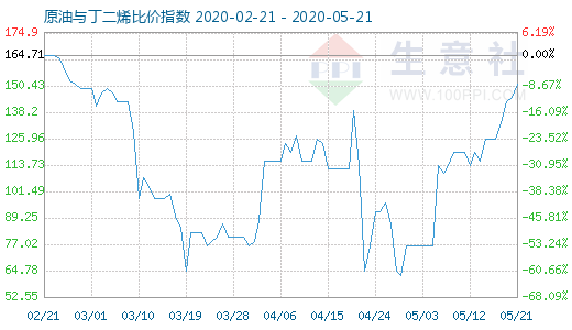 5月21日原油与丁二烯比价指数图