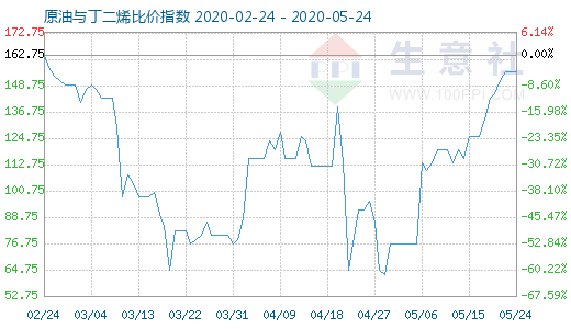 5月24日原油与丁二烯比价指数图