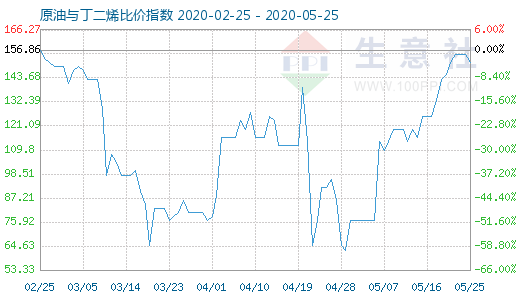 5月25日原油与丁二烯比价指数图