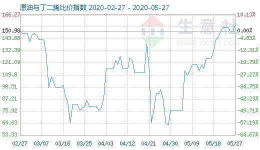 5月27日原油与丁二烯比价指数图