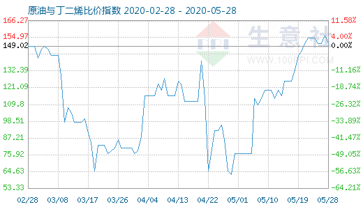 5月28日原油与丁二烯比价指数图