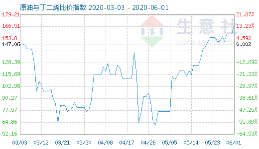 6月1日原油与丁二烯比价指数图