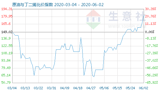 6月2日原油与丁二烯比价指数图