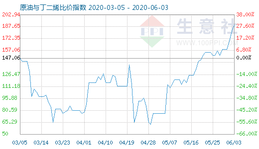 6月3日原油与丁二烯比价指数图