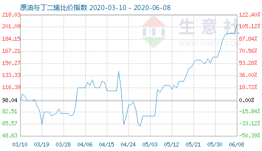 6月8日原油与丁二烯比价指数图