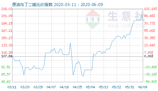 6月9日原油与丁二烯比价指数图