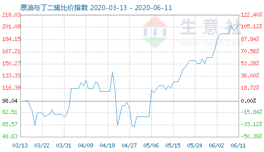 6月11日原油与丁二烯比价指数图