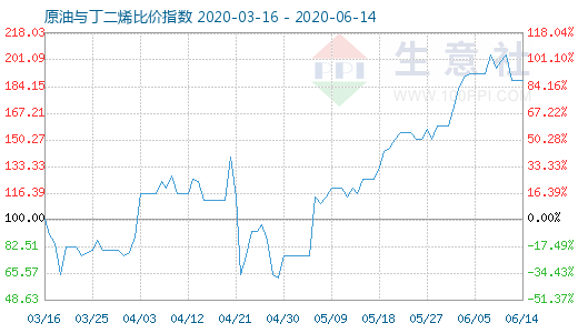 6月14日原油与丁二烯比价指数图