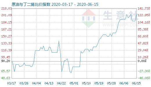 6月15日原油与丁二烯比价指数图