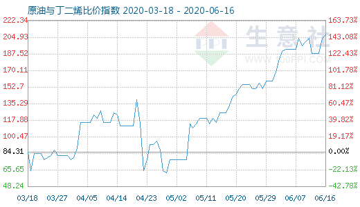 6月16日原油与丁二烯比价指数图