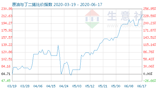 6月17日原油与丁二烯比价指数图