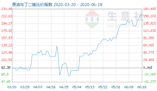 6月18日原油与丁二烯比价指数图