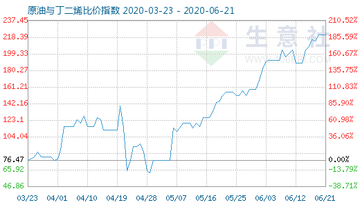 6月21日原油与丁二烯比价指数图