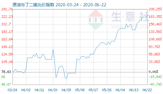 6月22日原油与丁二烯比价指数图