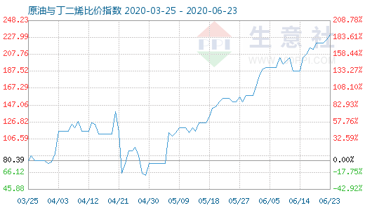 6月23日原油与丁二烯比价指数图