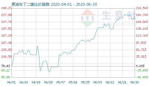 6月30日原油与丁二烯比价指数图