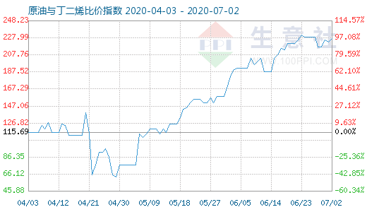 7月2日原油与丁二烯比价指数图