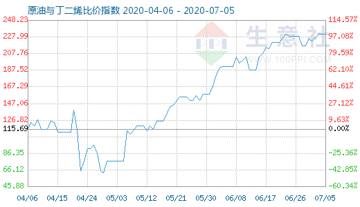 7月5日原油与丁二烯比价指数图