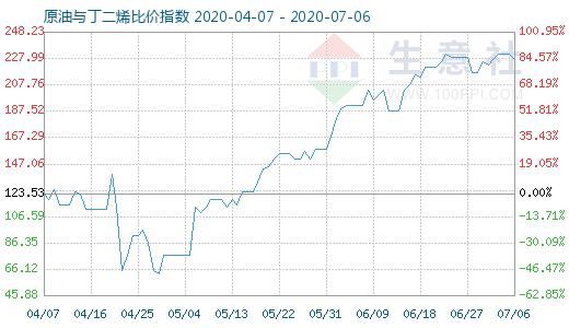 7月6日原油与丁二烯比价指数图