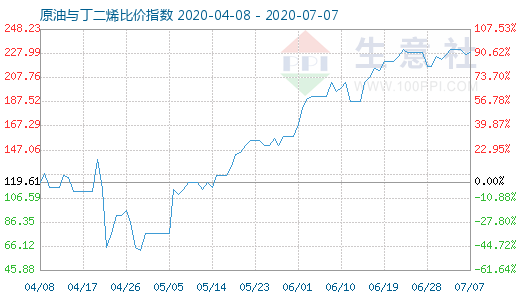 7月7日原油与丁二烯比价指数图