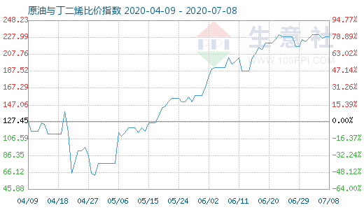 7月8日原油与丁二烯比价指数图