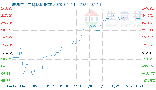7月13日原油与丁二烯比价指数图