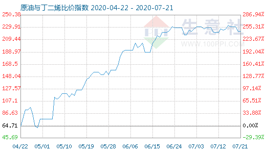 7月21日原油与丁二烯比价指数图