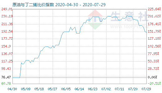 7月29日原油与丁二烯比价指数图