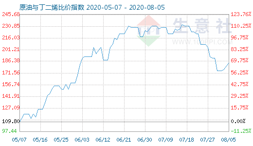 8月5日原油与丁二烯比价指数图