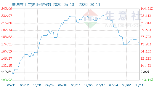 8月11日原油与丁二烯比价指数图