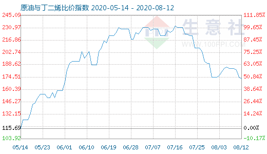 8月12日原油与丁二烯比价指数图