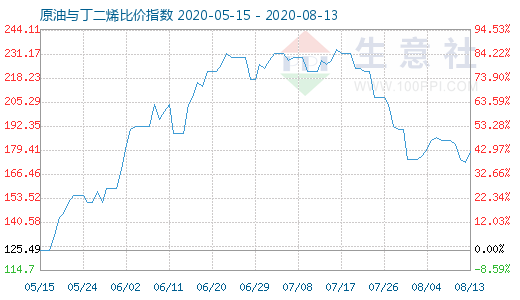 8月13日原油与丁二烯比价指数图