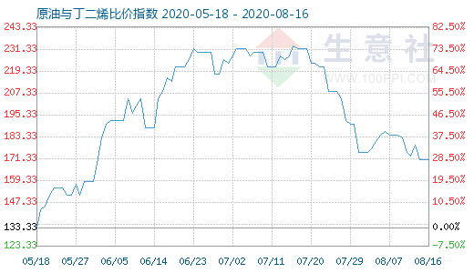 8月16日原油与丁二烯比价指数图