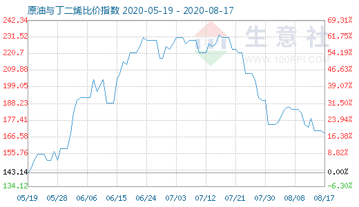 8月17日原油与丁二烯比价指数图