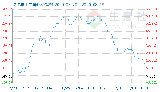 8月18日原油与丁二烯比价指数图