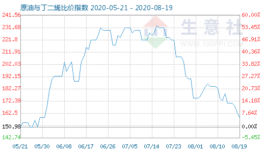 8月19日原油与丁二烯比价指数图