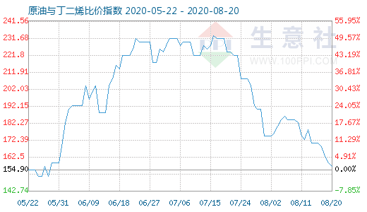 8月20日原油与丁二烯比价指数图