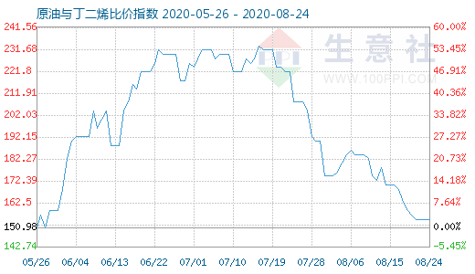 8月24日原油与丁二烯比价指数图