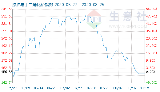 8月25日原油与丁二烯比价指数图