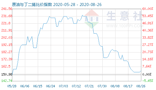 8月26日原油与丁二烯比价指数图