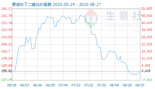 8月27日原油与丁二烯比价指数图