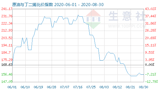 8月30日原油与丁二烯比价指数图