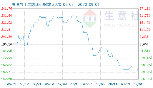 9月1日原油与丁二烯比价指数图