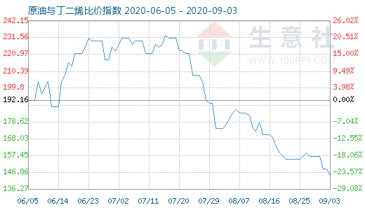 9月3日原油与丁二烯比价指数图