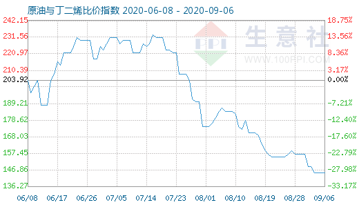 9月6日原油与丁二烯比价指数图