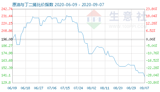 9月7日原油与丁二烯比价指数图