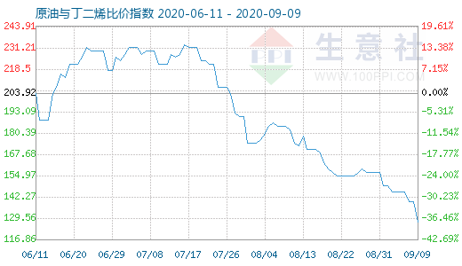 9月9日原油与丁二烯比价指数图